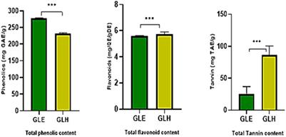 Phytochemical profiling and anticancer potential of gardenia latifolia extracts against arsenic trioxide induced liver fibrosis in rat model